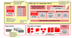 Oracle Data Integrator - integracja danych, ETL